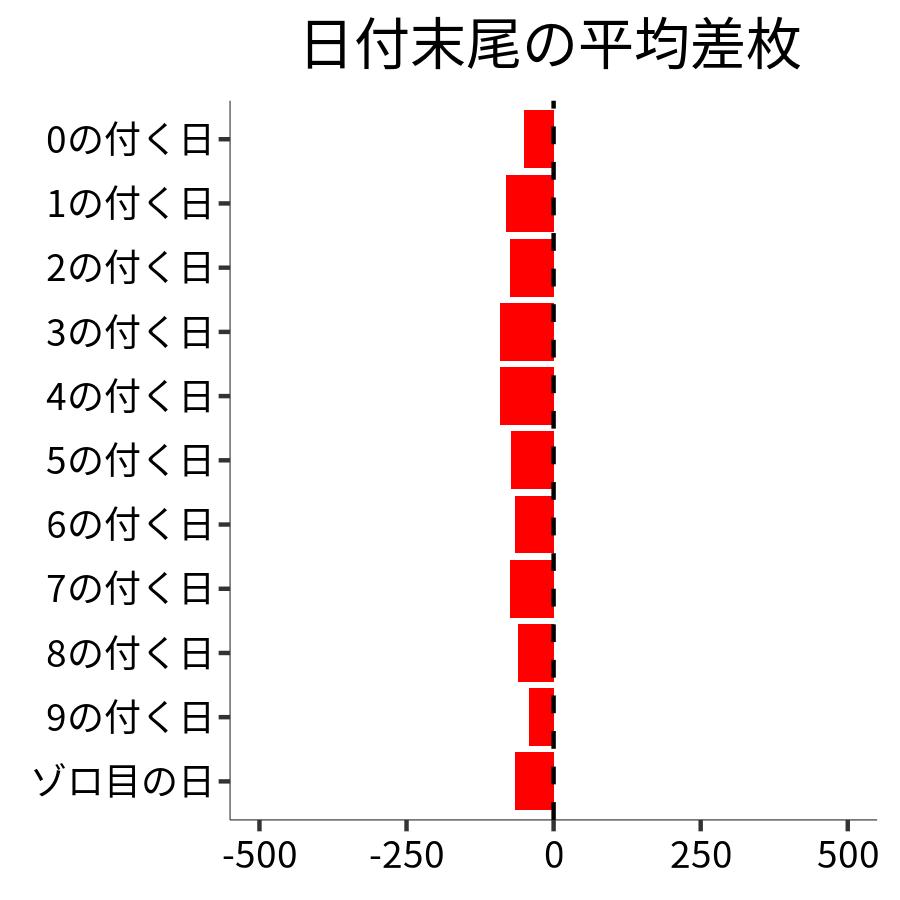 日付末尾ごとの平均差枚