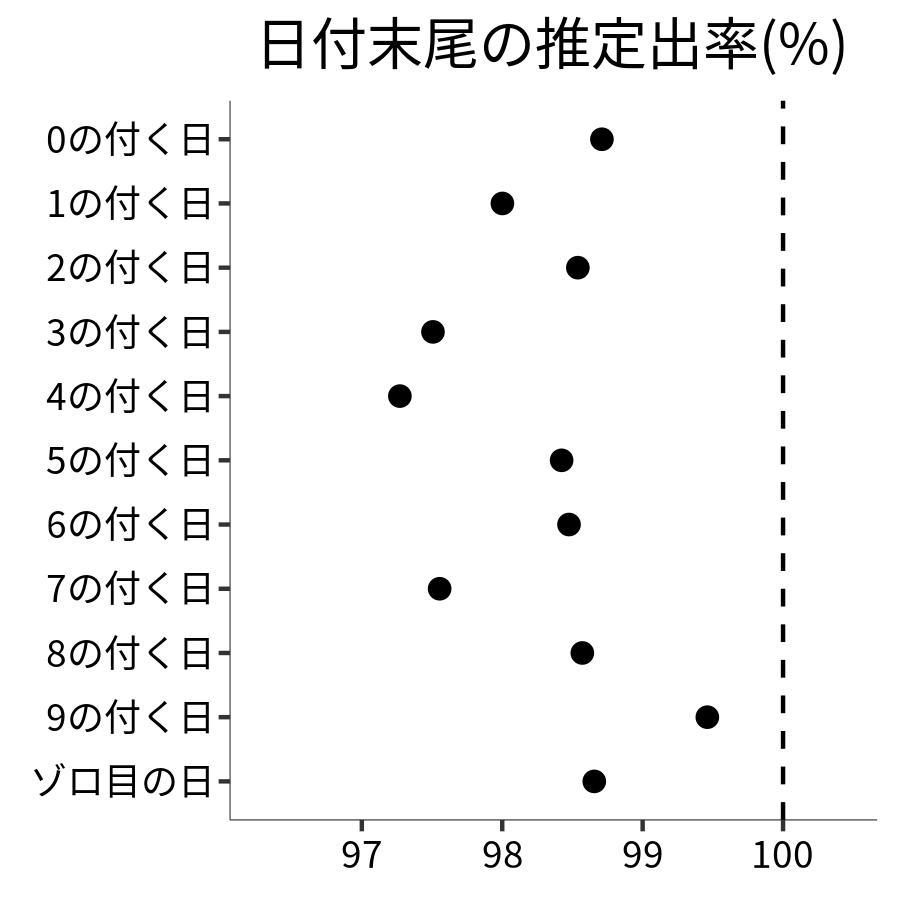 日付末尾ごとの出率