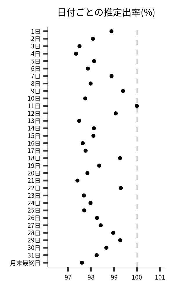 日付ごとの出率