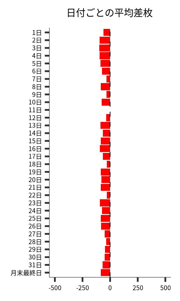 日付ごとの平均差枚