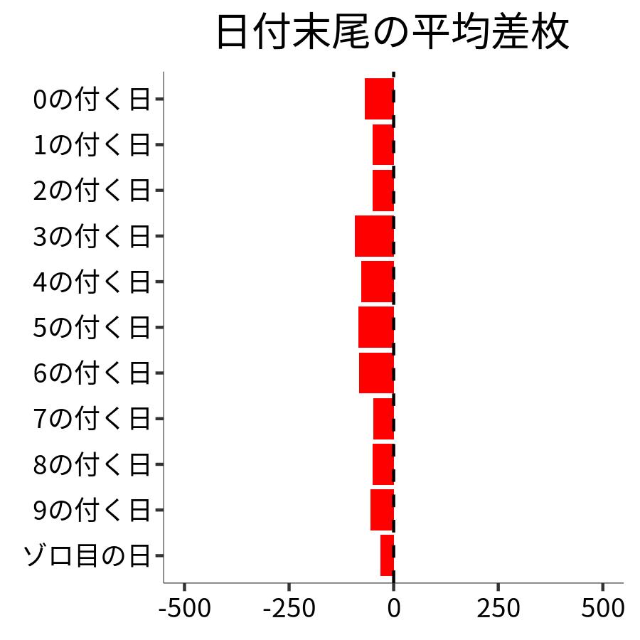 日付末尾ごとの平均差枚