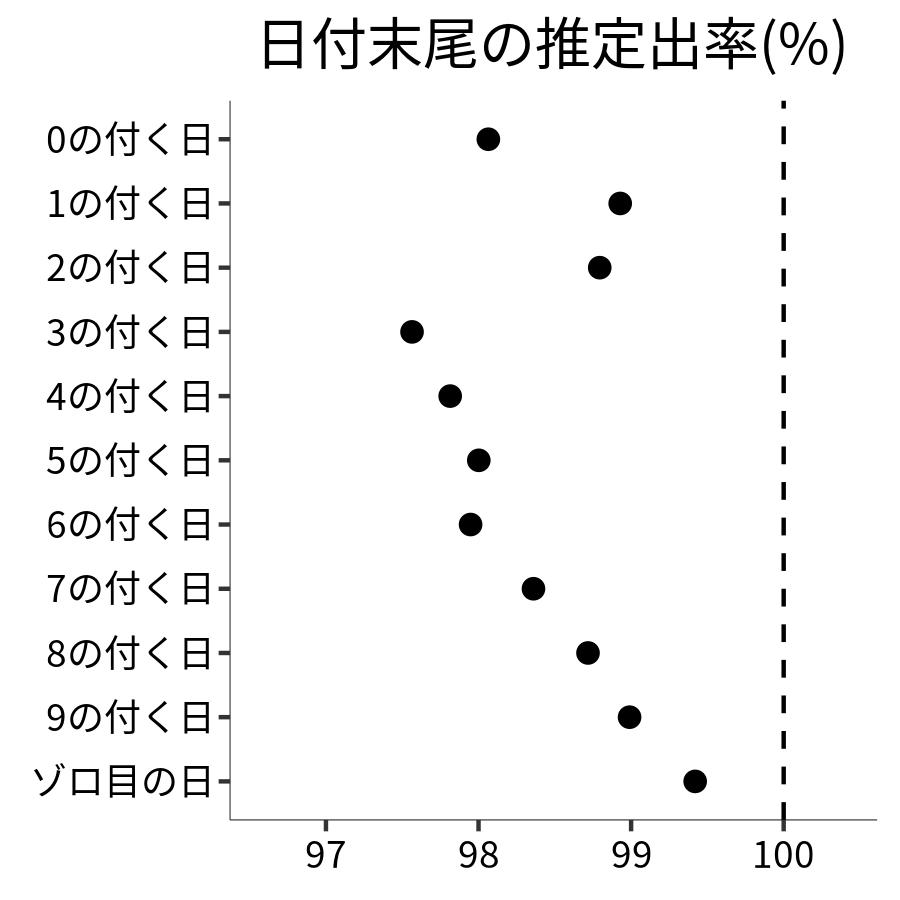 日付末尾ごとの出率