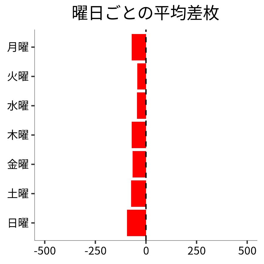 曜日ごとの平均差枚