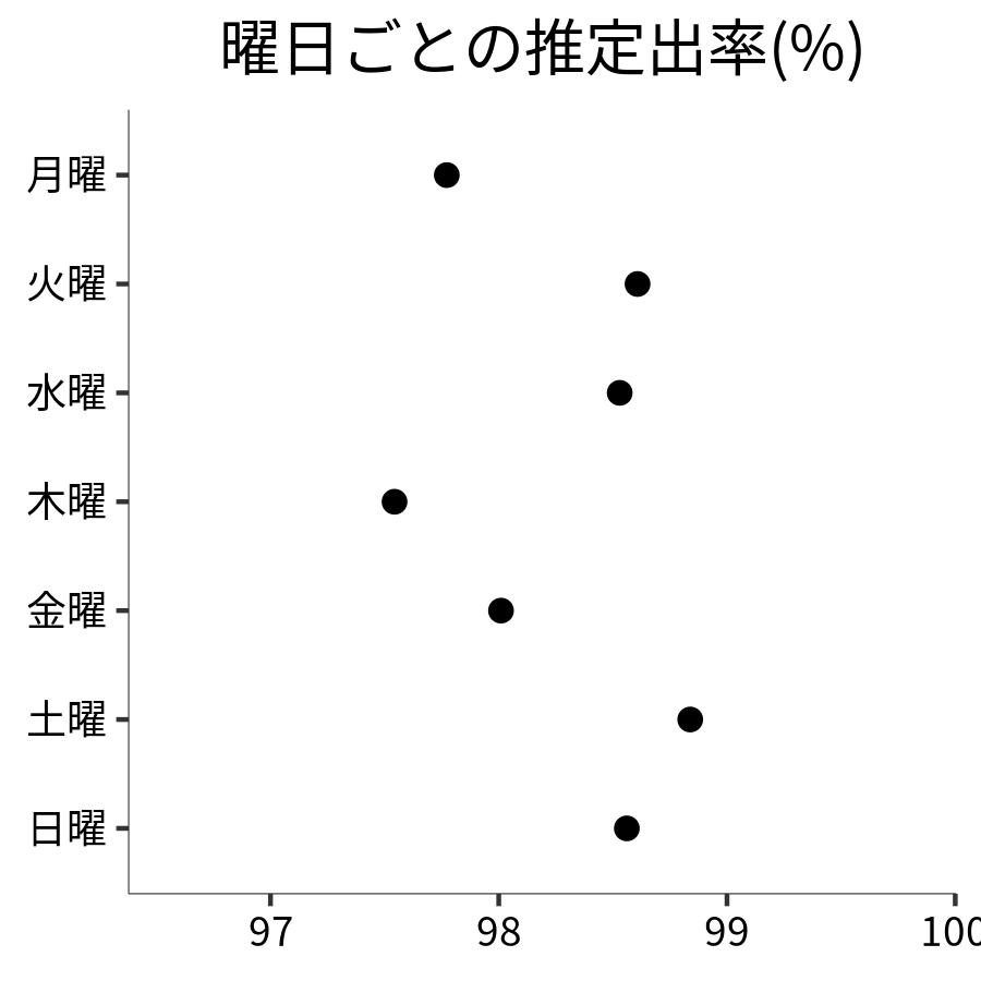 曜日ごとの出率