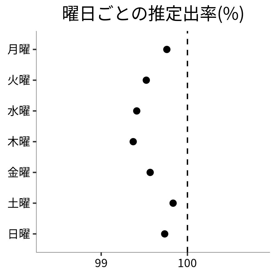 曜日ごとの出率