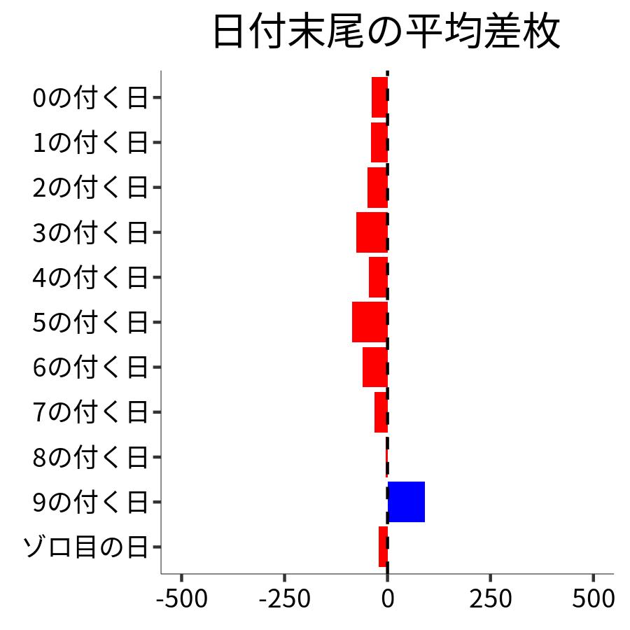 日付末尾ごとの平均差枚