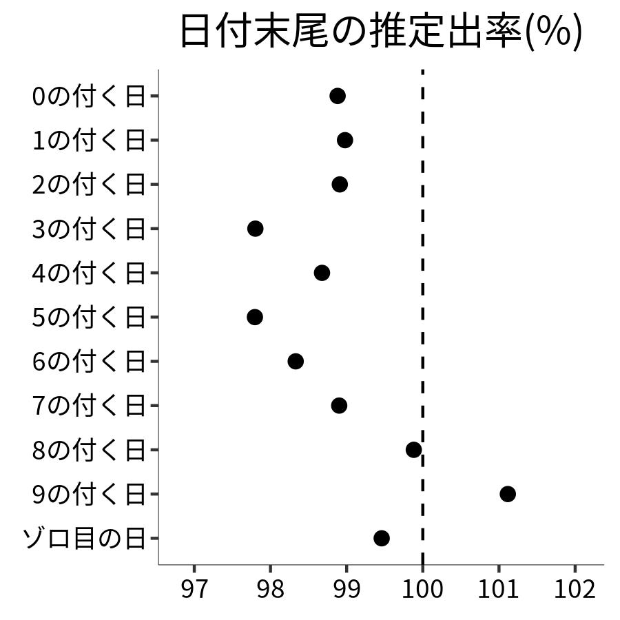 日付末尾ごとの出率