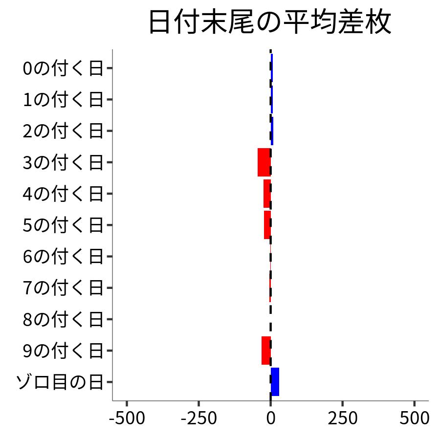 日付末尾ごとの平均差枚