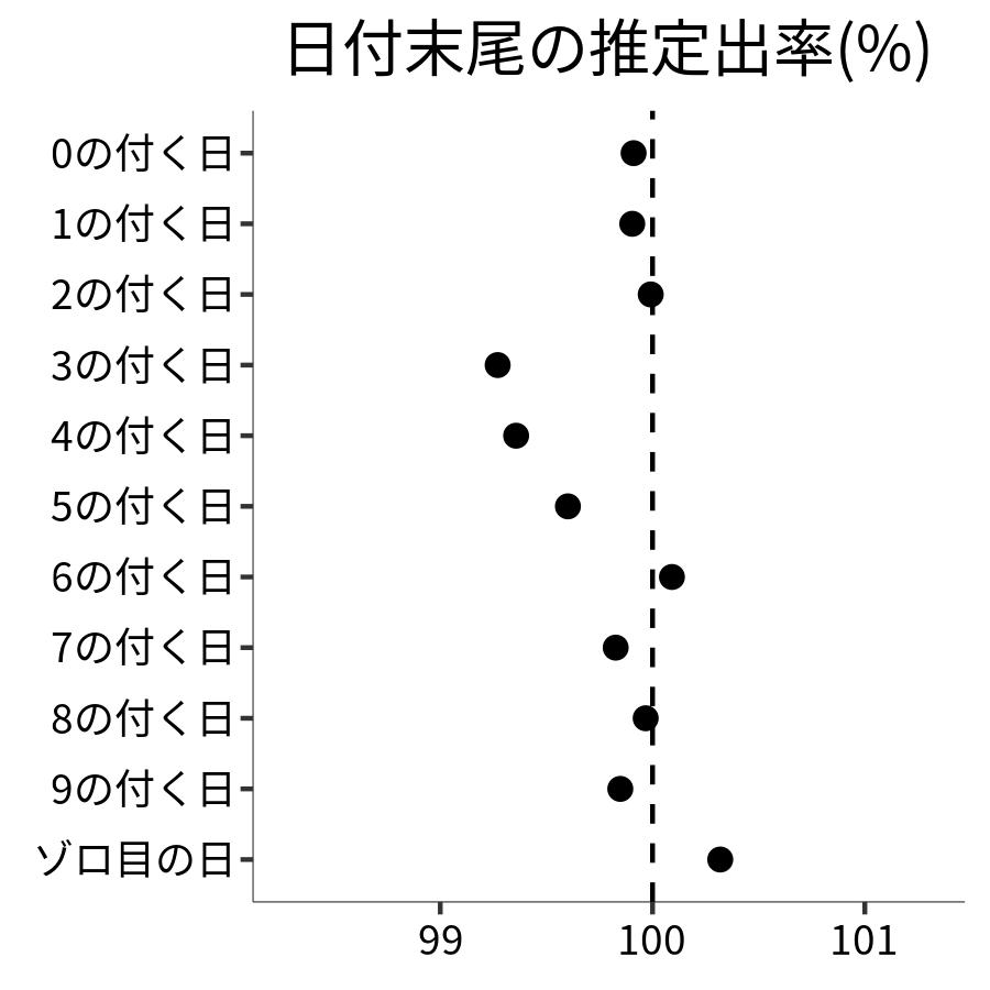日付末尾ごとの出率