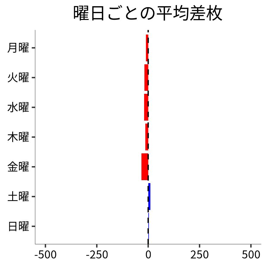 曜日ごとの平均差枚