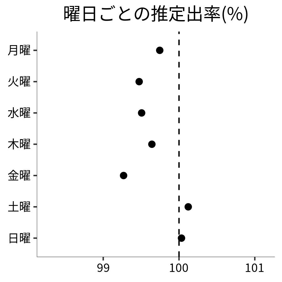 曜日ごとの出率