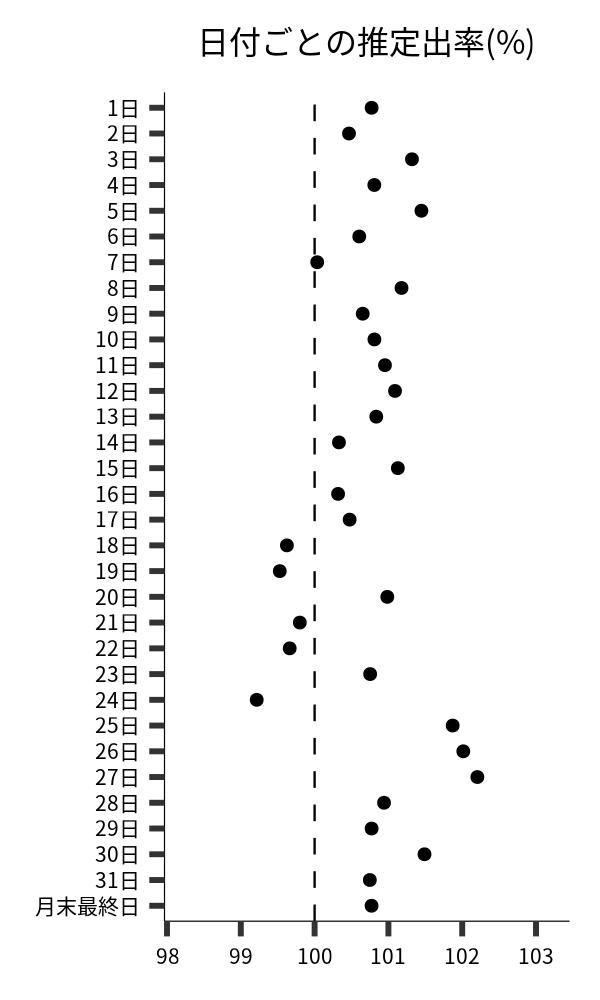 日付ごとの出率