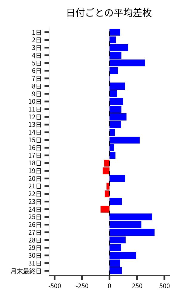 日付ごとの平均差枚