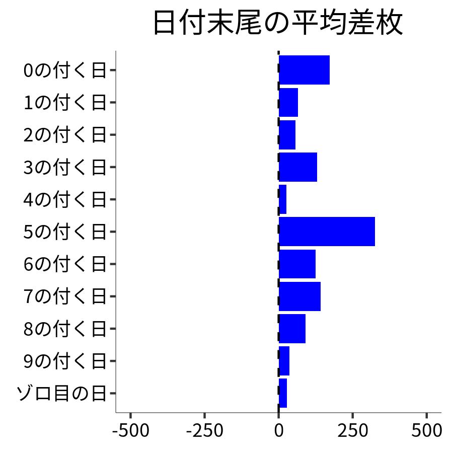 日付末尾ごとの平均差枚