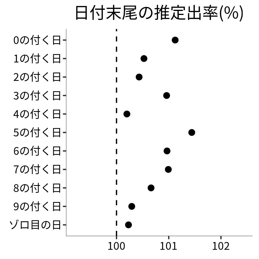 日付末尾ごとの出率