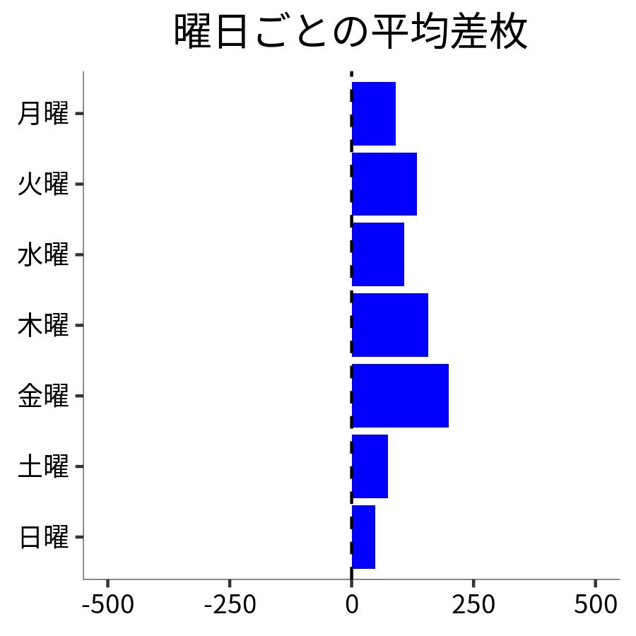 曜日ごとの平均差枚
