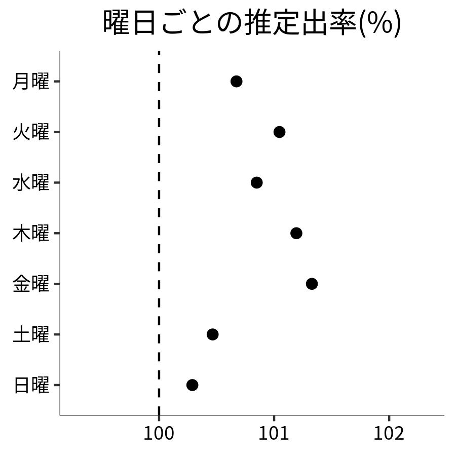 曜日ごとの出率