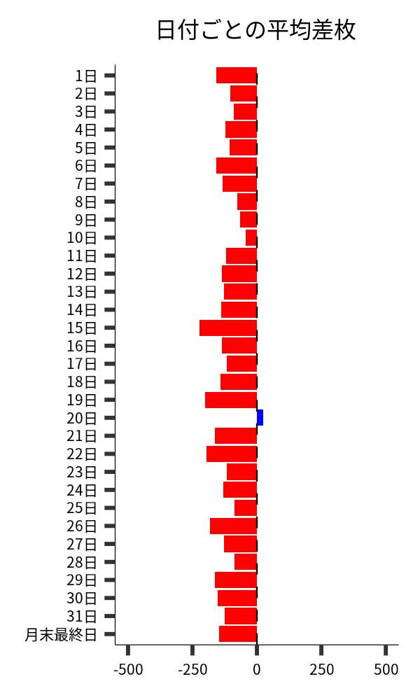 日付ごとの平均差枚