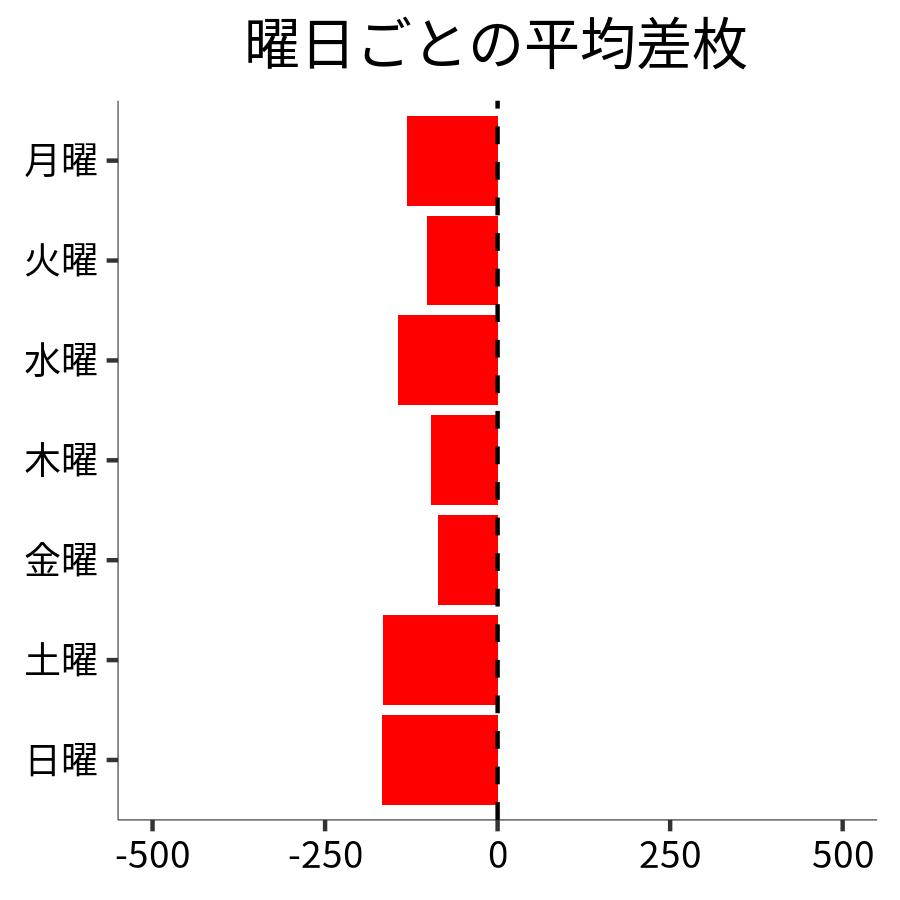 曜日ごとの平均差枚