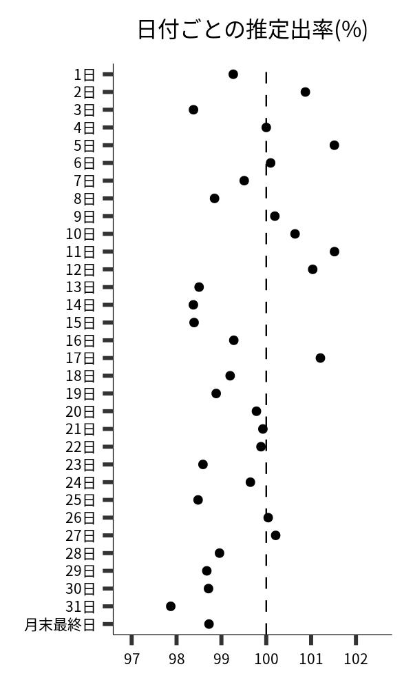 日付ごとの出率