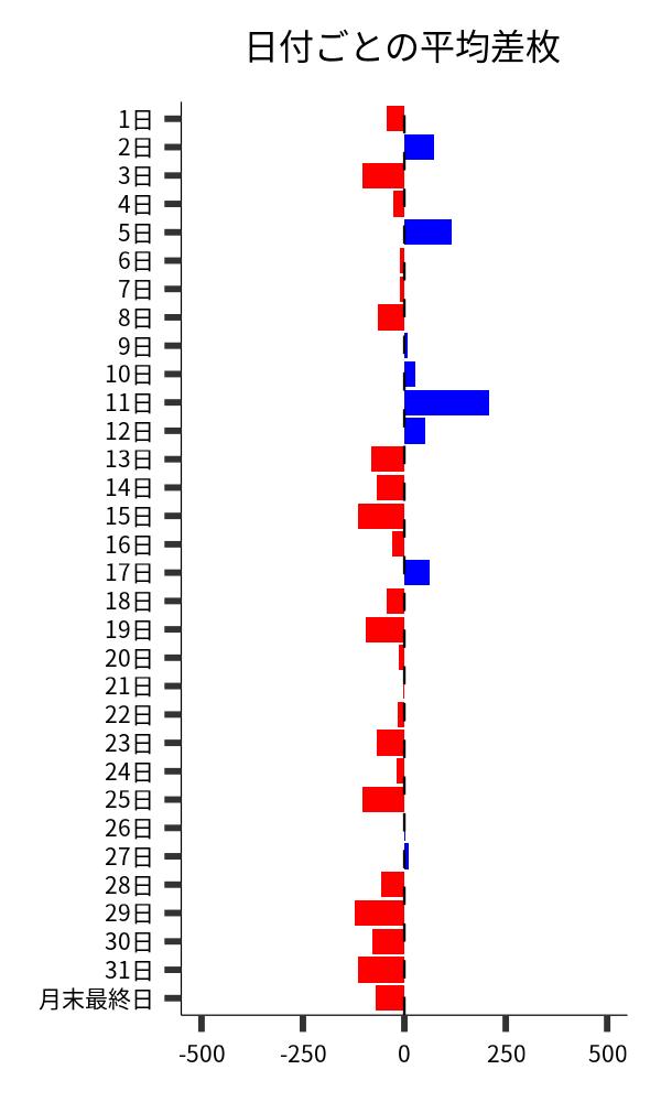 日付ごとの平均差枚
