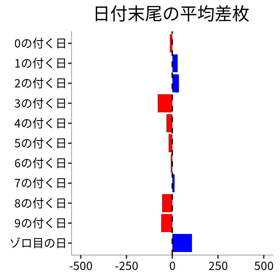 日付末尾ごとの平均差枚