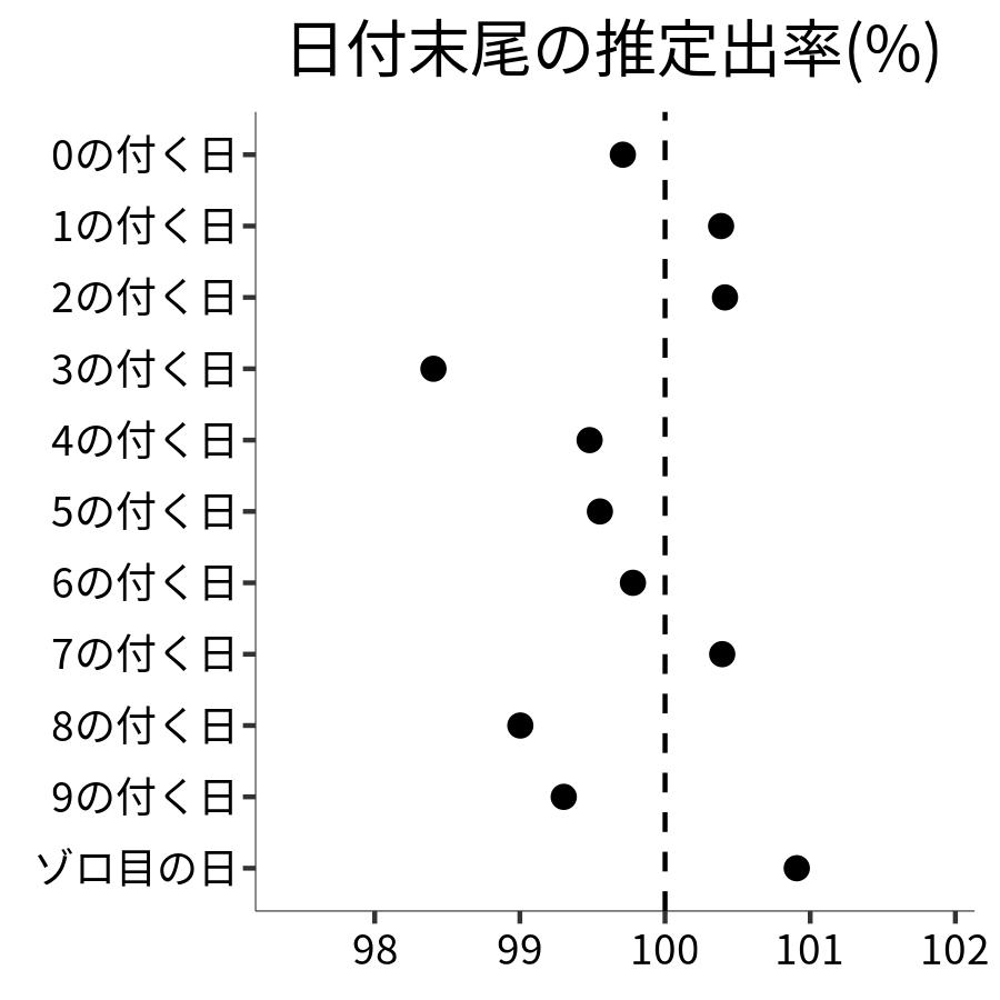 日付末尾ごとの出率