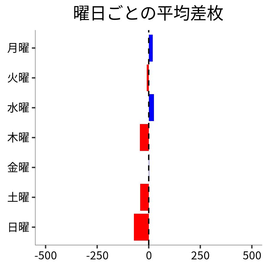 曜日ごとの平均差枚