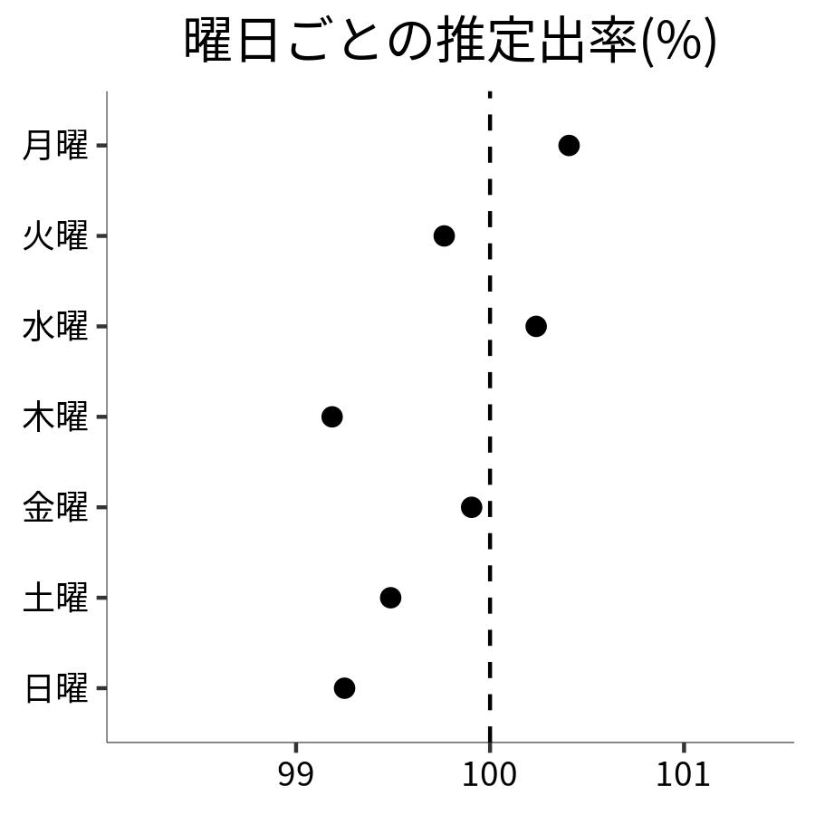 曜日ごとの出率