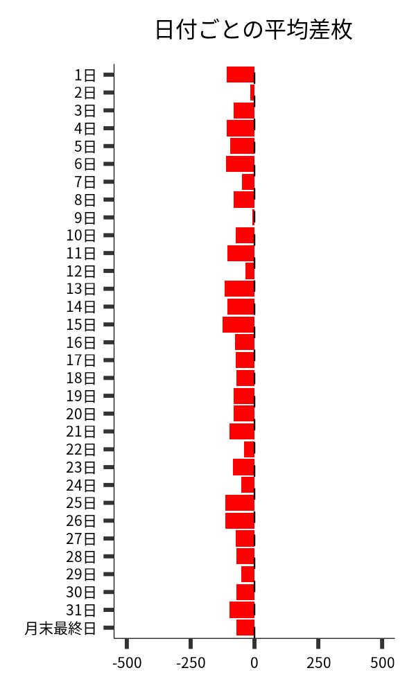 日付ごとの平均差枚