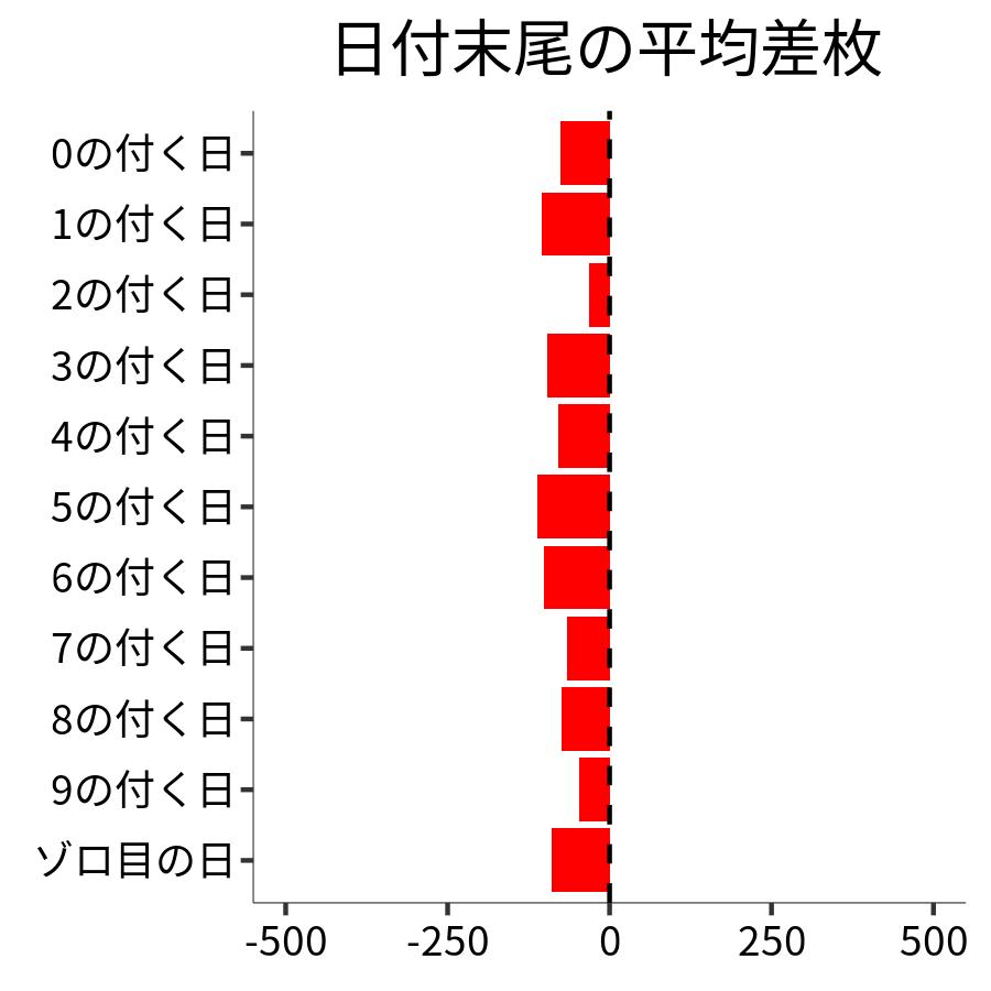 日付末尾ごとの平均差枚