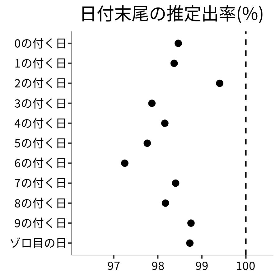 日付末尾ごとの出率