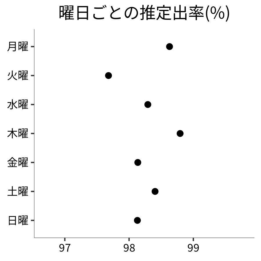 曜日ごとの出率