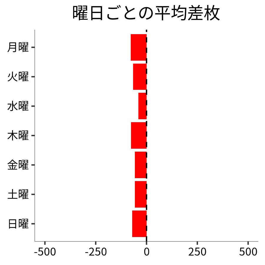 曜日ごとの平均差枚