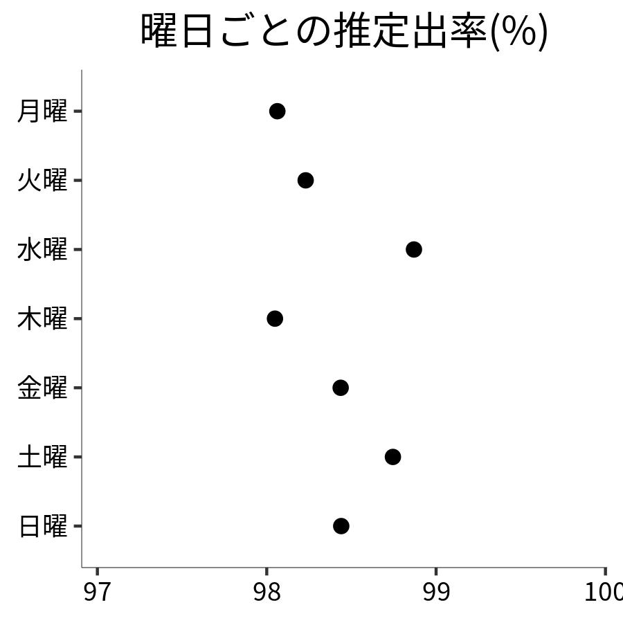 曜日ごとの出率