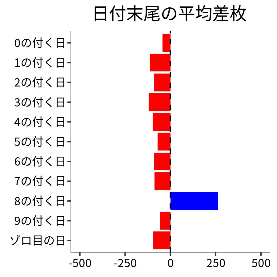 日付末尾ごとの平均差枚