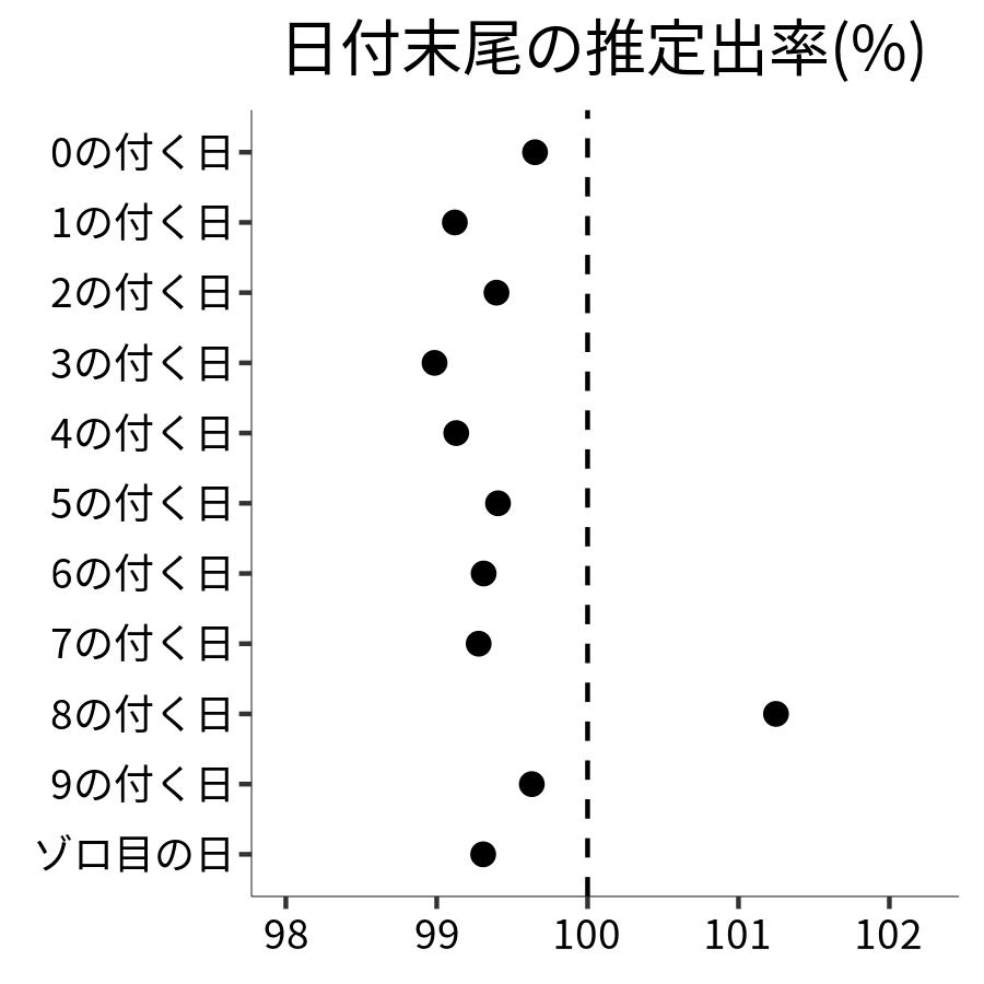 日付末尾ごとの出率