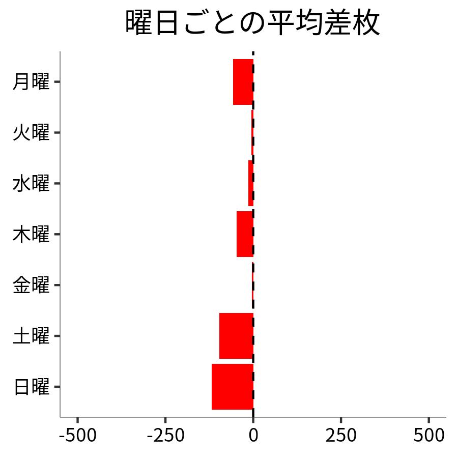 曜日ごとの平均差枚