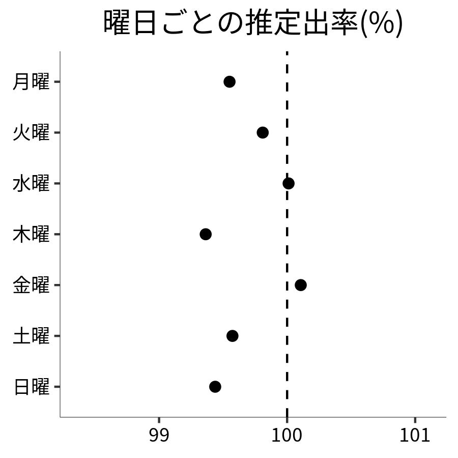 曜日ごとの出率