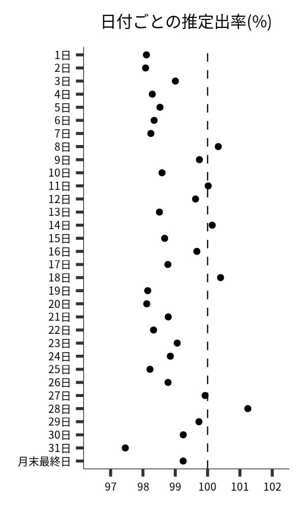 日付ごとの出率