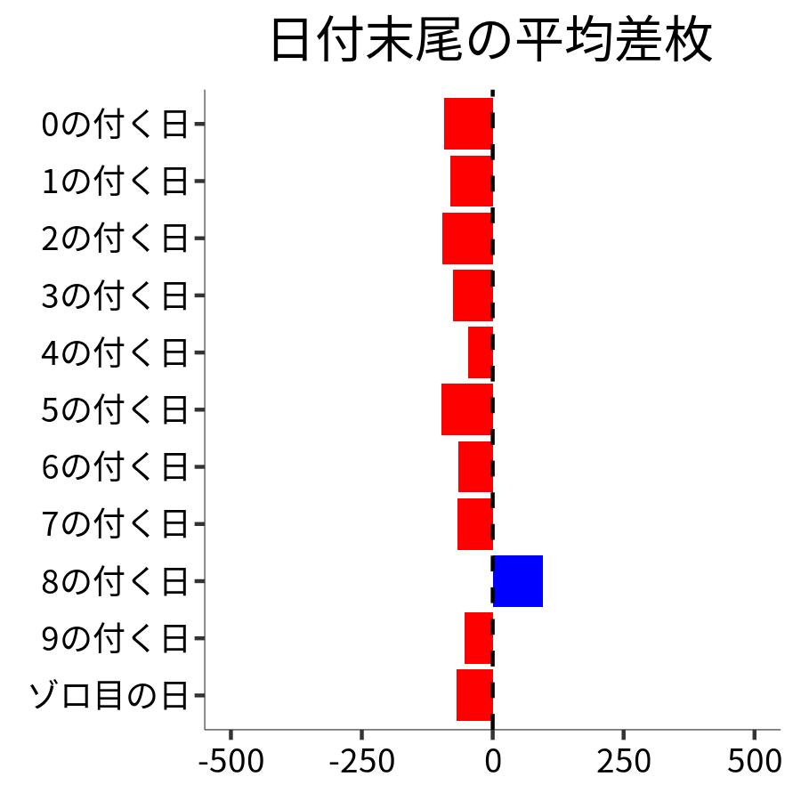 日付末尾ごとの平均差枚
