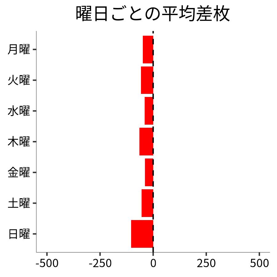 曜日ごとの平均差枚