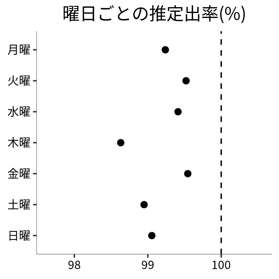 曜日ごとの出率