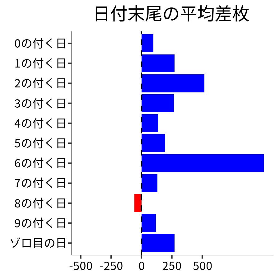 日付末尾ごとの平均差枚