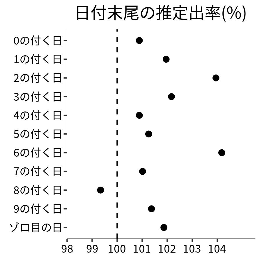 日付末尾ごとの出率
