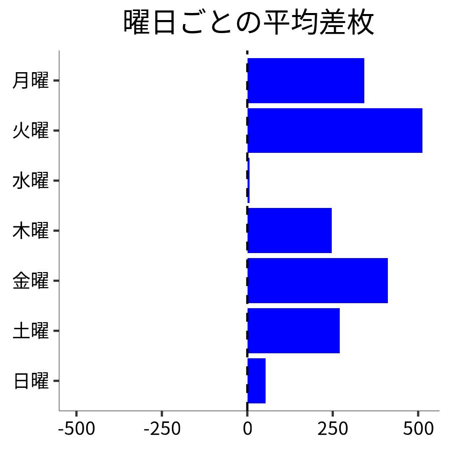 曜日ごとの平均差枚