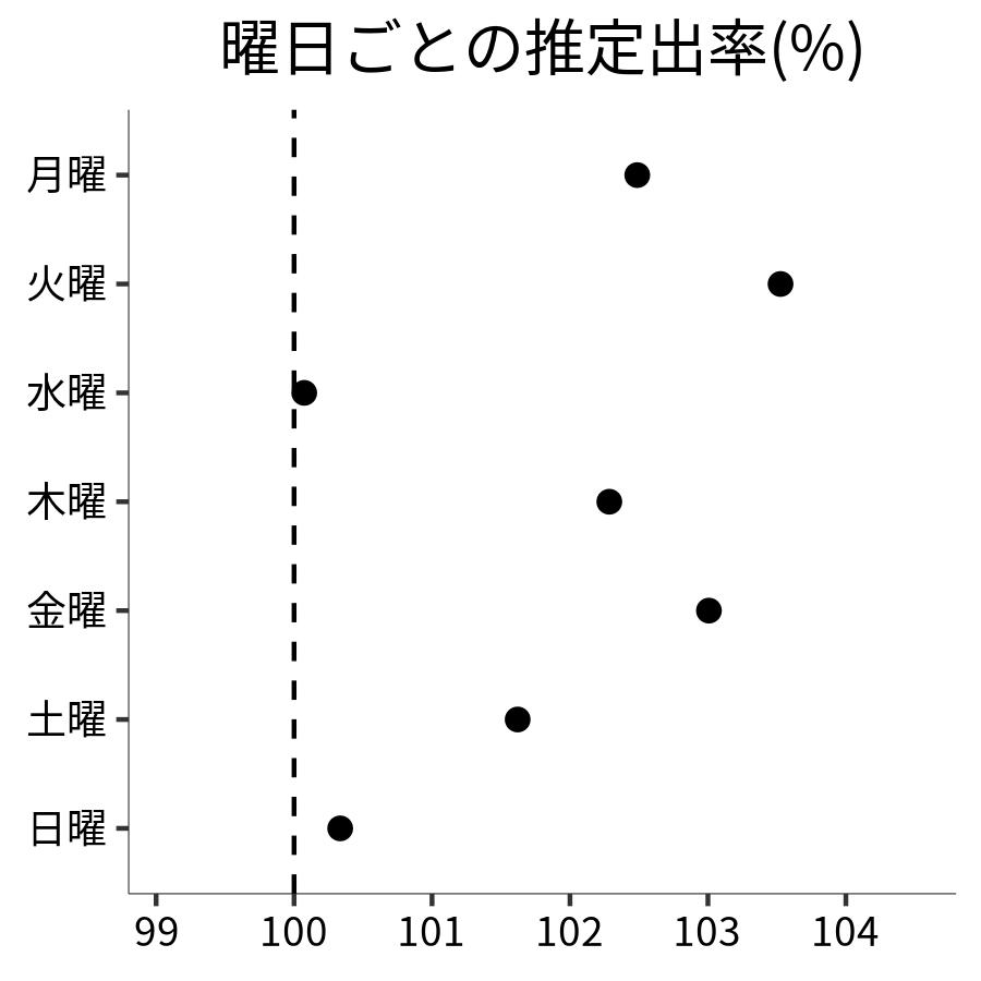 曜日ごとの出率