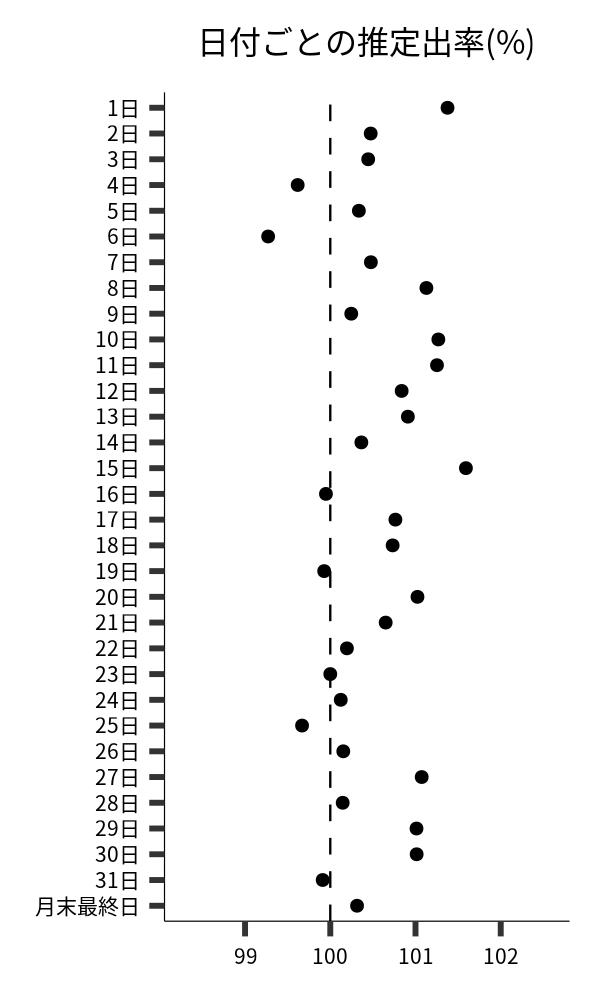 日付ごとの出率
