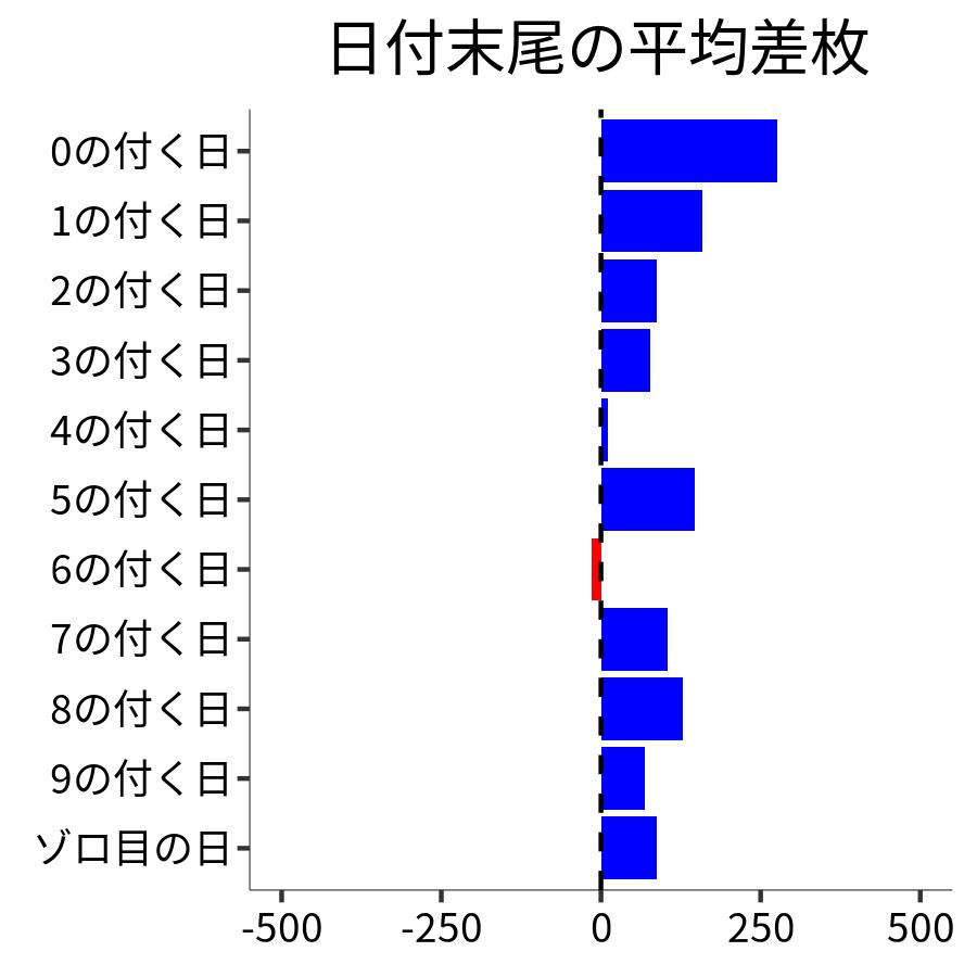 日付末尾ごとの平均差枚