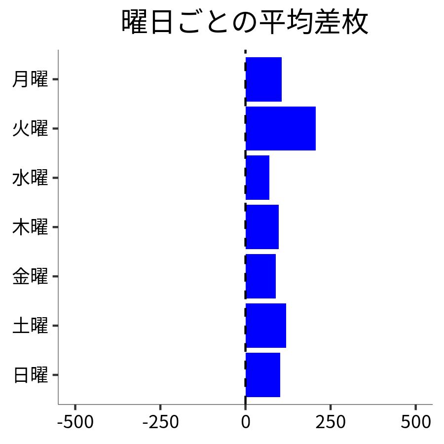 曜日ごとの平均差枚